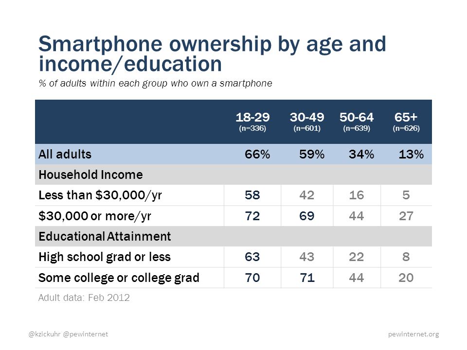 Smartphone ownership by age and income/education % of adults within each group who own a smartphone (n=336) (n=601) (n=639) 65+ (n=626) All adults 66% 59% 34% 13% Household Income Less than $30,000/yr $30,000 or more/yr Educational Attainment High school grad or less Some college or college grad Adult data: