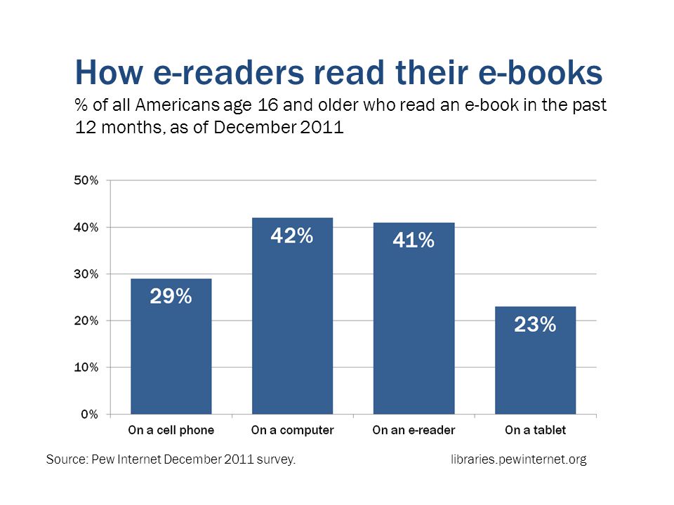 How e-readers read their e-books % of all Americans age 16 and older who read an e-book in the past 12 months, as of December 2011 Source: Pew Internet December 2011 survey.libraries.pewinternet.org
