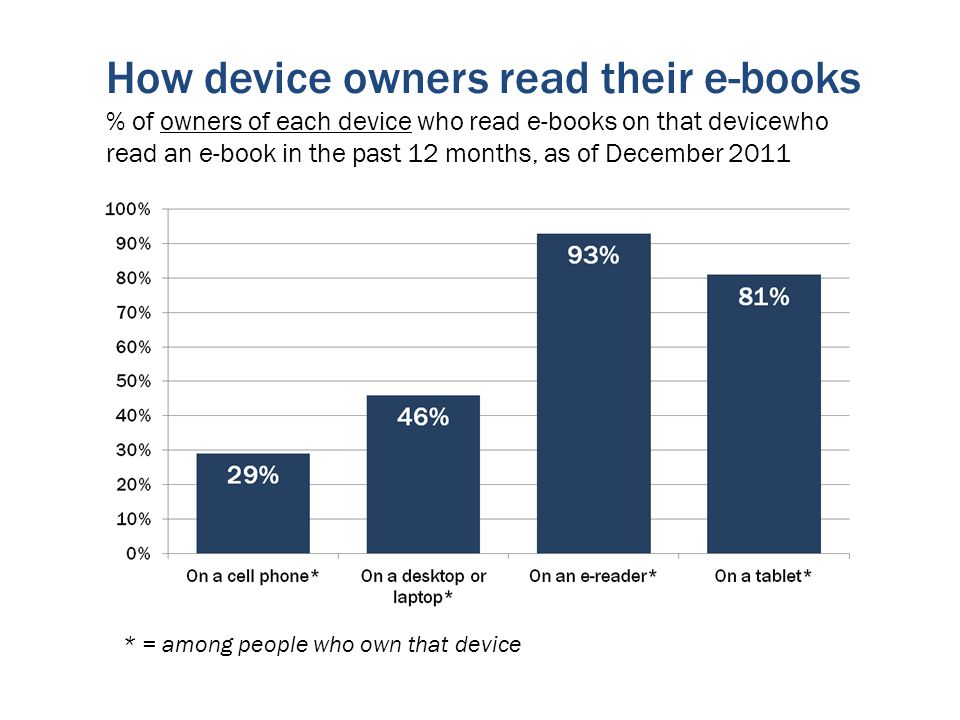 * = among people who own that device How device owners read their e-books % of owners of each device who read e-books on that devicewho read an e-book in the past 12 months, as of December 2011
