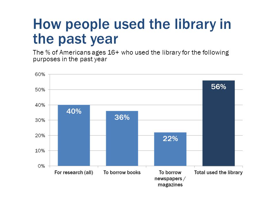 How people used the library in the past year The % of Americans ages 16+ who used the library for the following purposes in the past year