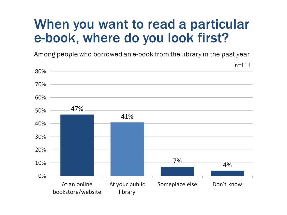 When you want to read a particular e-book, where do you look first.