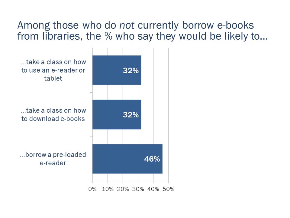 Among those who do not currently borrow e-books from libraries, the % who say they would be likely to…