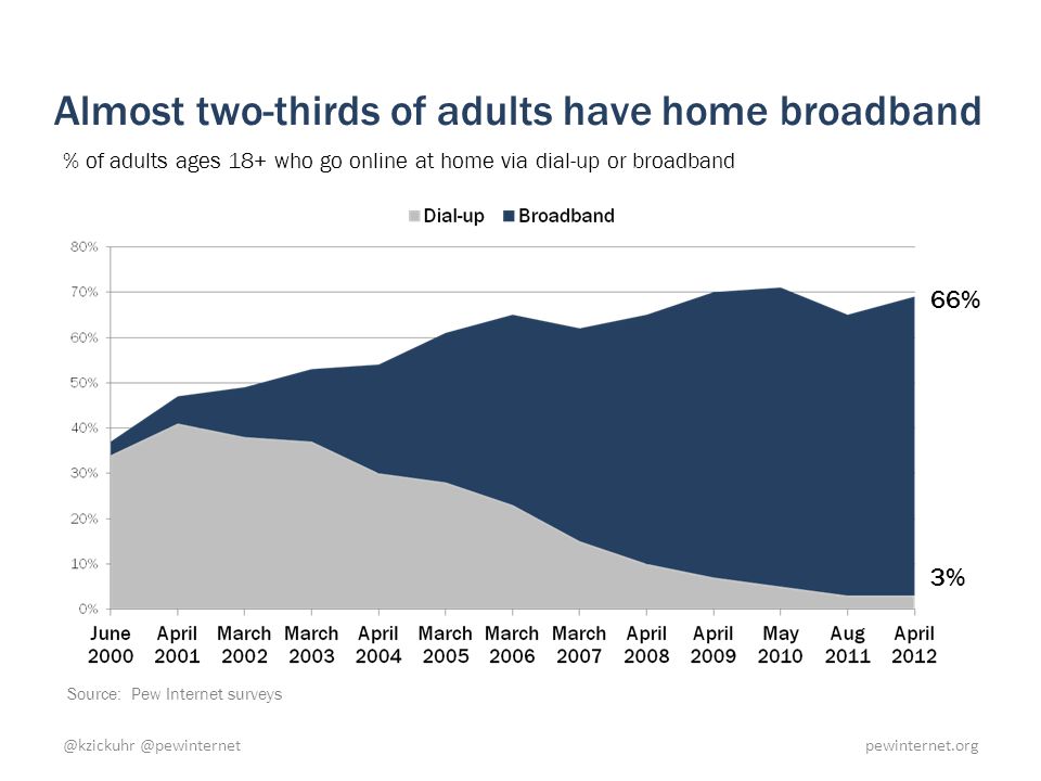 % of adults ages 18+ who go online at home via dial-up or broadband Almost two-thirds of adults have home broadband Source: Pew Internet surveys