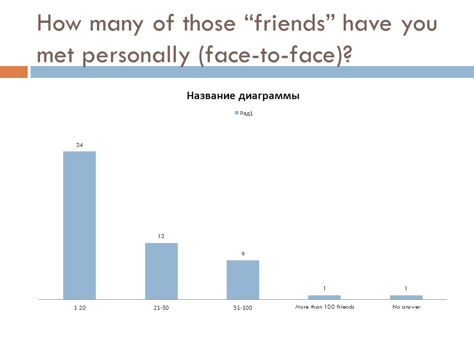 How many of those friends have you met personally (face-to-face)