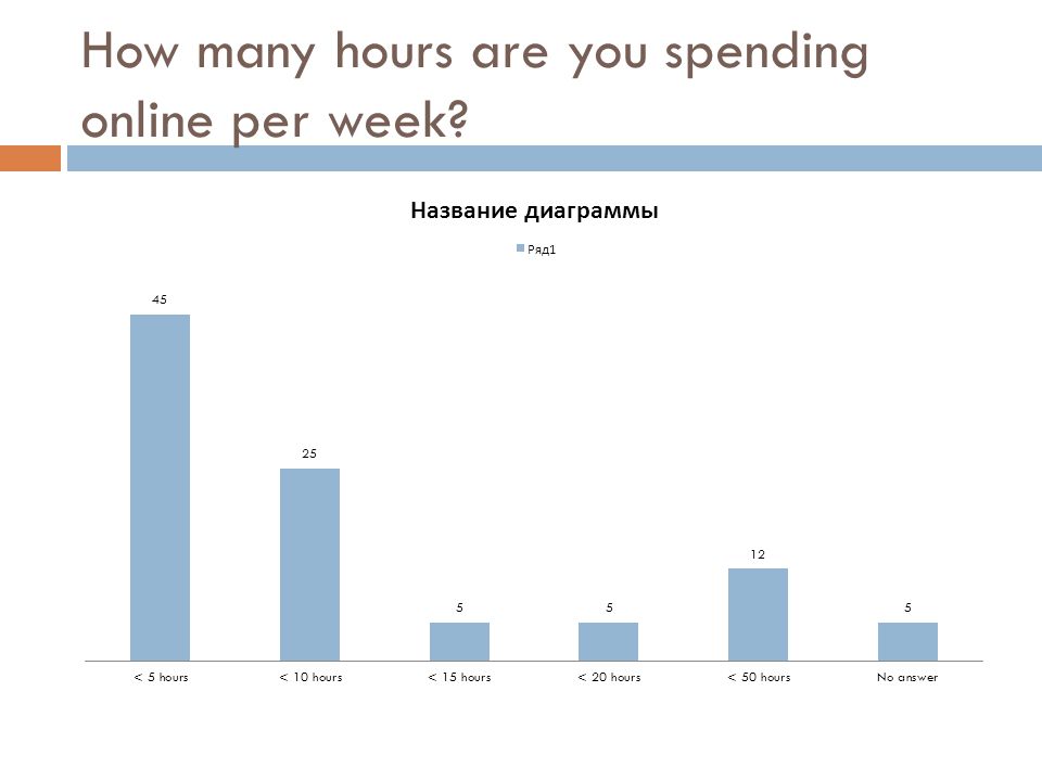How many hours are you spending online per week