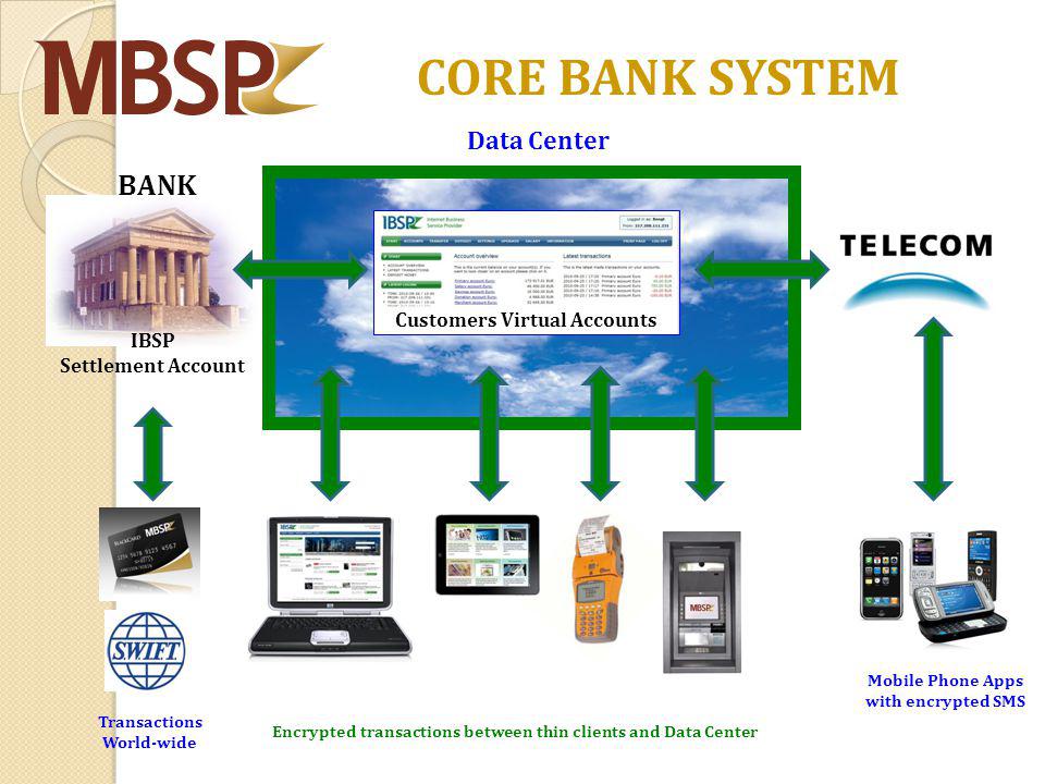 CORE BANK SYSTEM BANK IBSP Settlement Account Customers Virtual Accounts Mobile Phone Apps with encrypted SMS Encrypted transactions between thin clients and Data Center Transactions World-wide Data Center