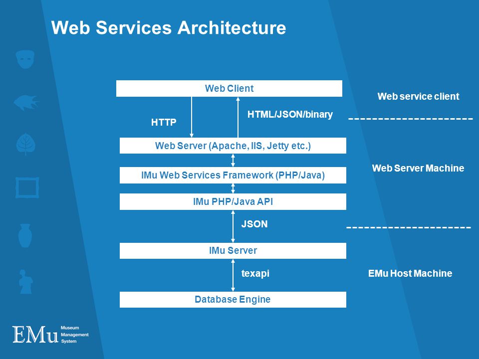 Web Services Architecture Database Engine IMu Server texapi JSON EMu Host Machine IMu PHP/Java API IMu Web Services Framework (PHP/Java) Web Server Machine Web Client Web service client Web Server (Apache, IIS, Jetty etc.) HTML/JSON/binary HTTP