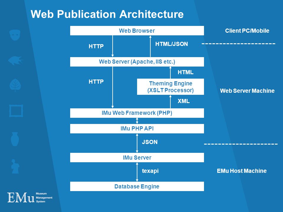 Web Publication Architecture Database Engine IMu Server texapi JSON EMu Host Machine IMu PHP API IMu Web Framework (PHP) Web Server Machine Web BrowserClient PC/Mobile Web Server (Apache, IIS etc.) HTTP HTML/JSON HTTP Theming Engine (XSLT Processor) HTML XML