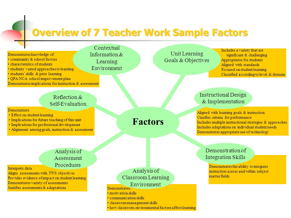 Demonstrates knowledge of: community & school factors characteristics of students students varied approaches to learning students skills & prior learning QPA/NCA school improvement plan Demonstrates implications for instruction & assessment Contextual Information & Learning Environment Unit Learning Goals & Objectives Includes a variety that are significant & challenging Appropriates for students Aligned with standards Focused on student learning Classified according to level & domain Factors Instructional Design & Implementation Aligned with learning goals & instruction Clarifies criteria for performance Includes multiple instructional strategies & approaches Includes adaptations on individual student needs Demonstrates appropriate use of technology Demonstration of Integration Skills Analysis of Classroom Learning Environment Analysis of Assessment Procedures Reflection & Self-Evaluation Demonstrates the ability to integrate instruction across and within subject matter fields Demonstrates: motivation skills communication skills classroom management skills how classroom environmental factors affect learning Interprets data Aligns assessments with TWS objectives Provides evidence of impact on student learning Demonstrates variety of assessments Justifies assessments & adaptations Demonstrate: Effect on student learning Implications for future teaching of this unit Implications for professional development Alignment among goals, instruction & assessment Overview of 7 Teacher Work Sample Factors