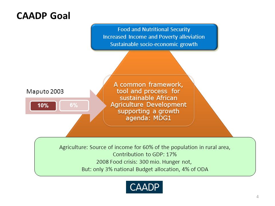 CAADP Goal 4 Food and Nutritional Security Increased Income and Poverty alleviation Sustainable socio-economic growth A common framework, tool and process for sustainable African Agriculture Development supporting a growth agenda: MDG1 10% 6% Maputo 2003 Agriculture: Source of income for 60% of the population in rural area, Contribution to GDP: 17% 2008 Food crisis: 300 mio.