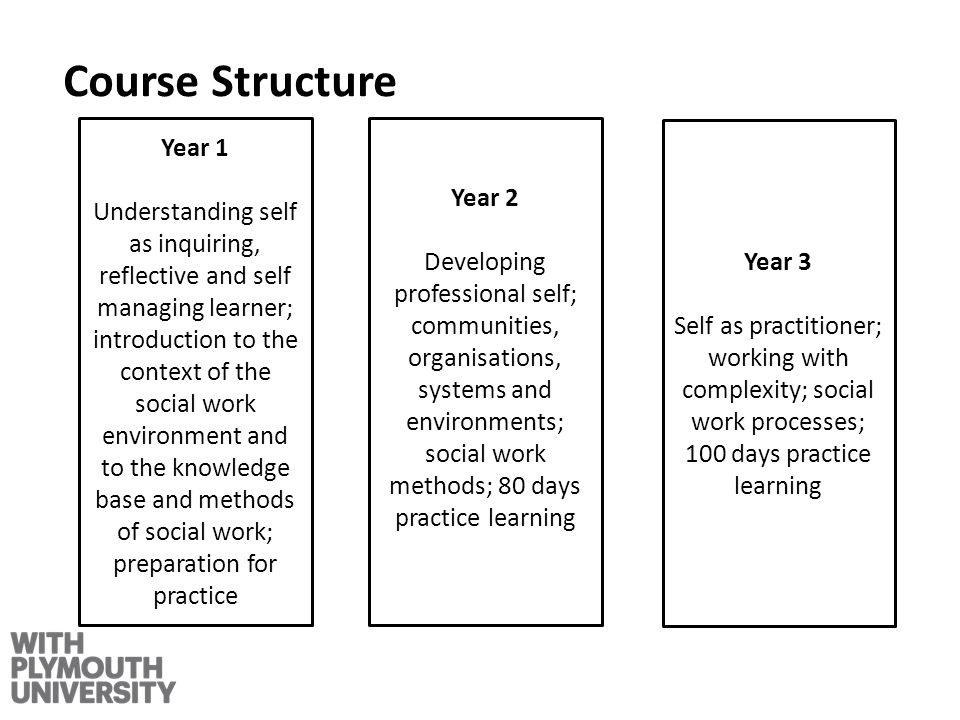 Year 3 Self as practitioner; working with complexity; social work processes; 100 days practice learning Year 2 Developing professional self; communities, organisations, systems and environments; social work methods; 80 days practice learning Year 1 Understanding self as inquiring, reflective and self managing learner; introduction to the context of the social work environment and to the knowledge base and methods of social work; preparation for practice Course Structure