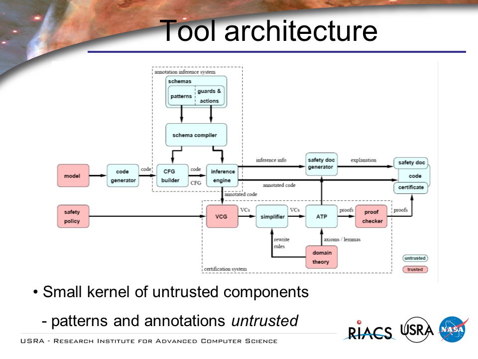 Tool architecture Small kernel of untrusted components - patterns and annotations untrusted
