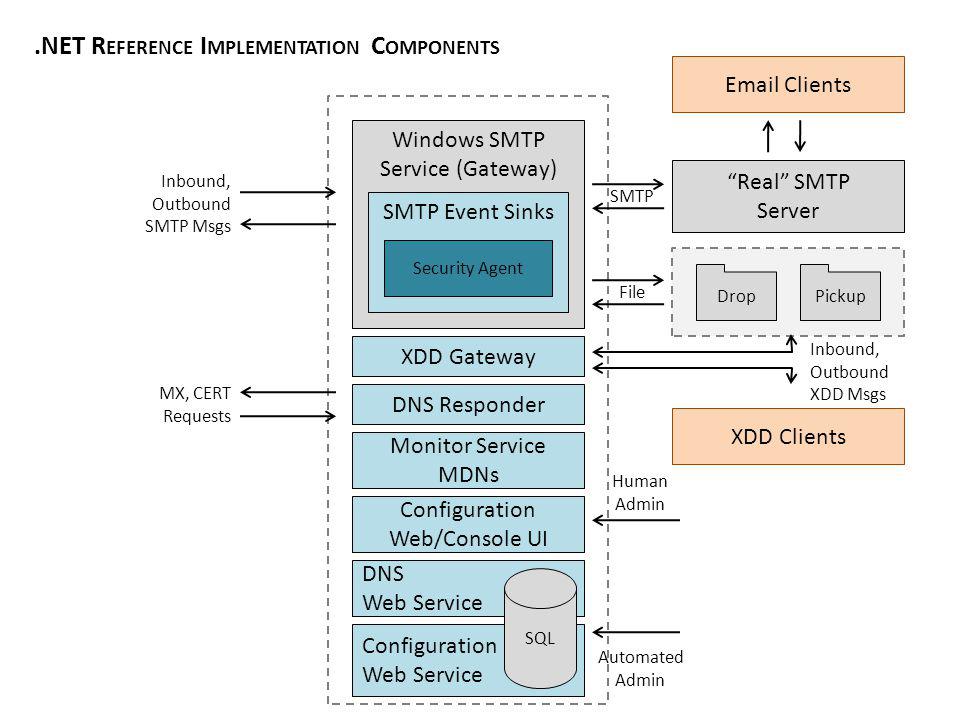 Configuration Web Service Windows Smtp Service Gateway