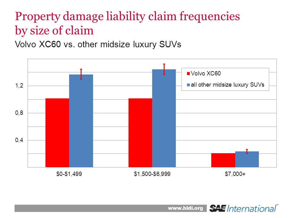 Property damage liability claim frequencies by size of claim Volvo XC60 vs.