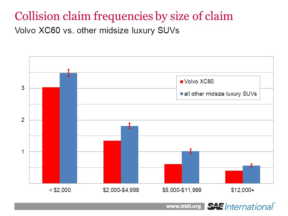 Collision claim frequencies by size of claim Volvo XC60 vs. other midsize luxury SUVs