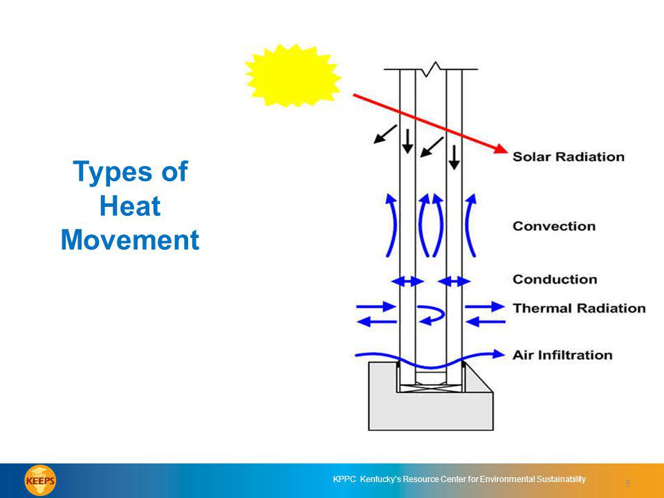 9 KPPC Kentuckys Resource Center for Environmental Sustainability Types of Heat Movement 9