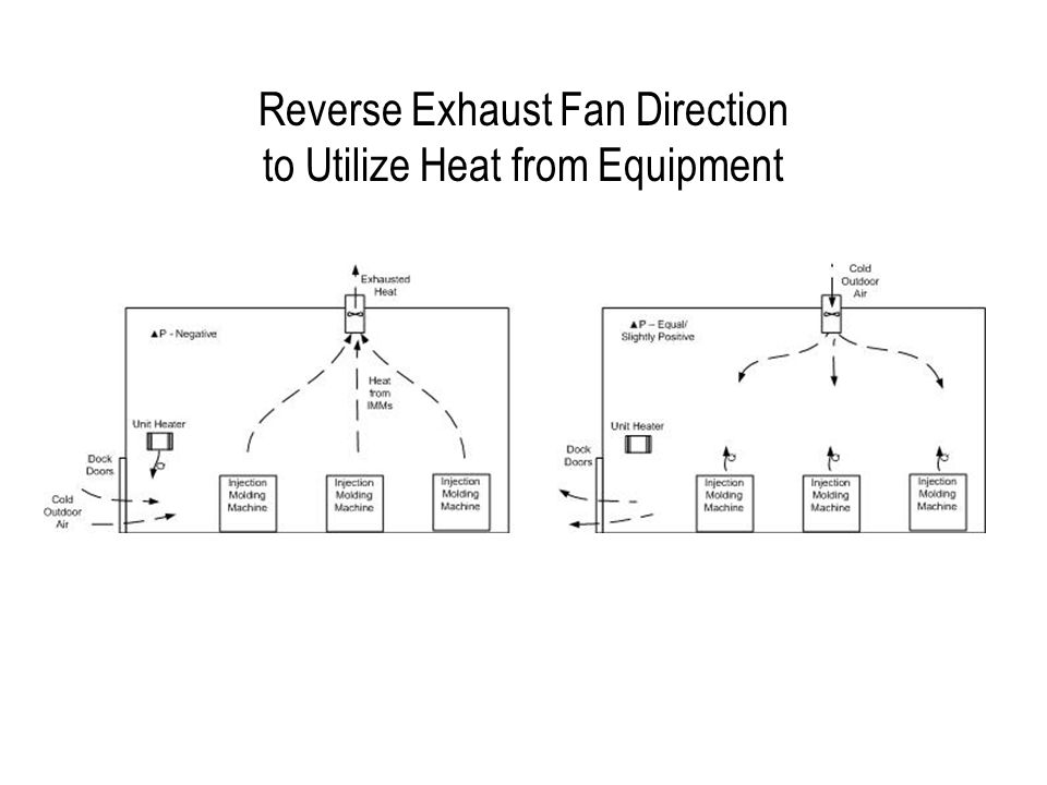 Reverse Exhaust Fan Direction to Utilize Heat from Equipment