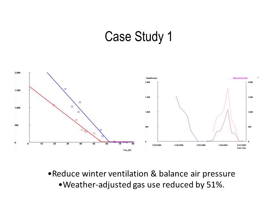 Case Study 1 Reduce winter ventilation & balance air pressure Weather-adjusted gas use reduced by 51%.