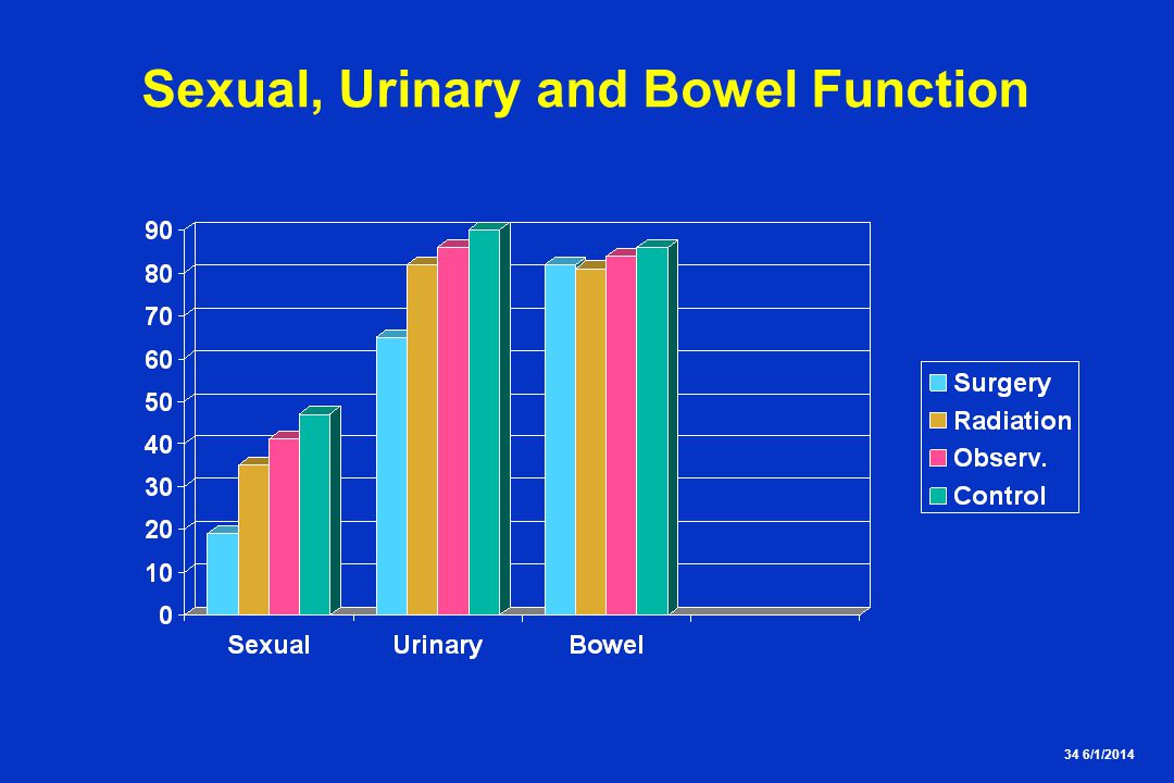 34 6/1/2014 Sexual, Urinary and Bowel Function