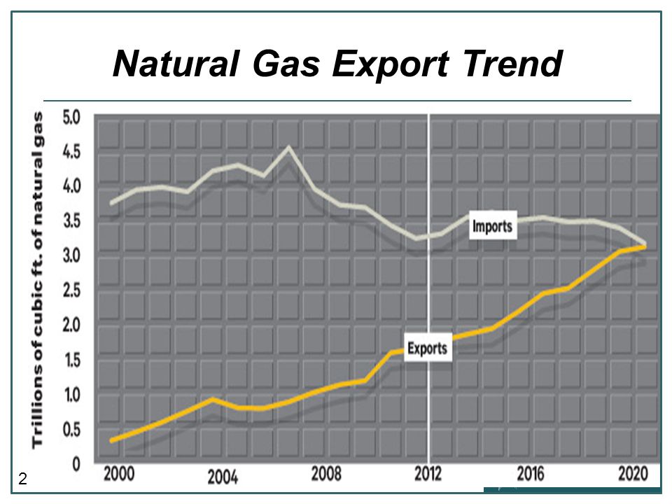 2 Natural Gas Export Trend