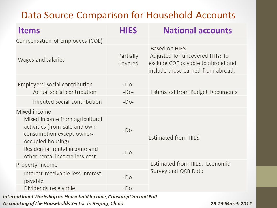 ItemsHIESNational accounts Compensation of employees (COE) Wages and salaries Partially Covered Based on HIES Adjusted for uncovered HHs; To exclude COE payable to abroad and include those earned from abroad.