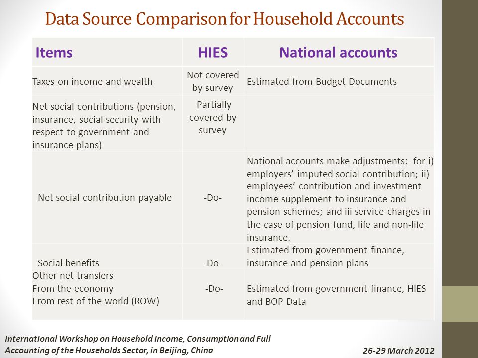 Data Source Comparison for Household Accounts ItemsHIESNational accounts Taxes on income and wealth Not covered by survey Estimated from Budget Documents Net social contributions (pension, insurance, social security with respect to government and insurance plans) Partially covered by survey Net social contribution payable-Do- National accounts make adjustments: for i) employers imputed social contribution; ii) employees contribution and investment income supplement to insurance and pension schemes; and iii service charges in the case of pension fund, life and non-life insurance.
