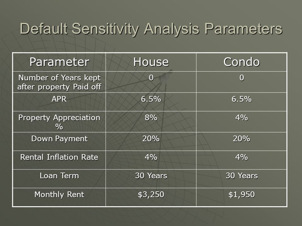 Default Sensitivity Analysis Parameters ParameterHouseCondo Number of Years kept after property Paid off 00 APR6.5%6.5% Property Appreciation % 8%4% Down Payment 20%20% Rental Inflation Rate 4%4% Loan Term 30 Years Monthly Rent $3,250$1,950