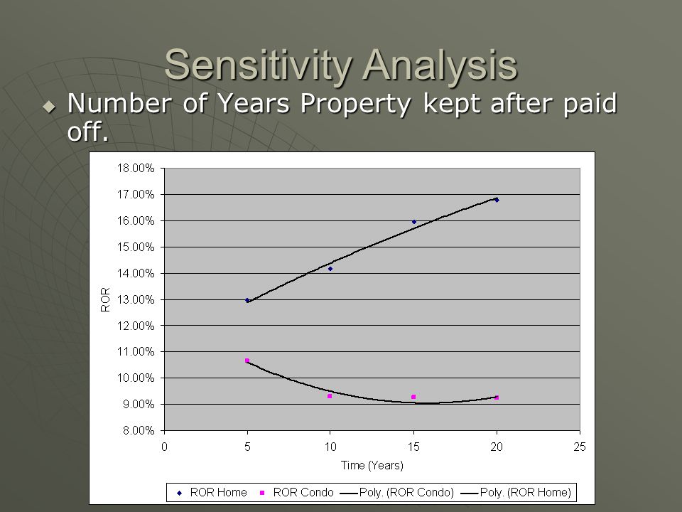 Sensitivity Analysis Number of Years Property kept after paid off.