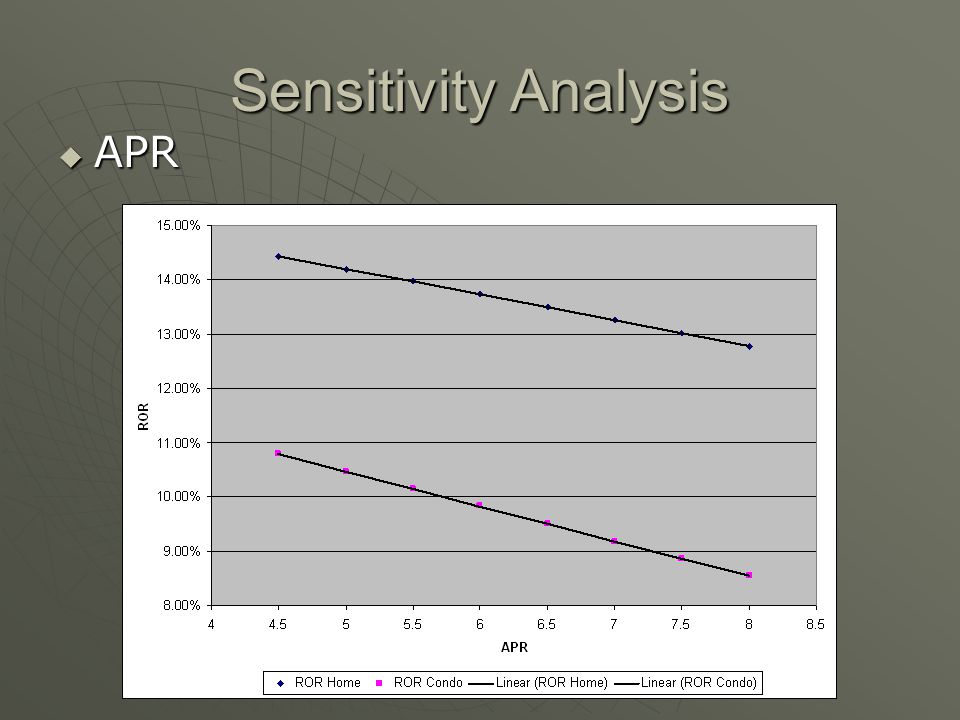 Sensitivity Analysis APR APR