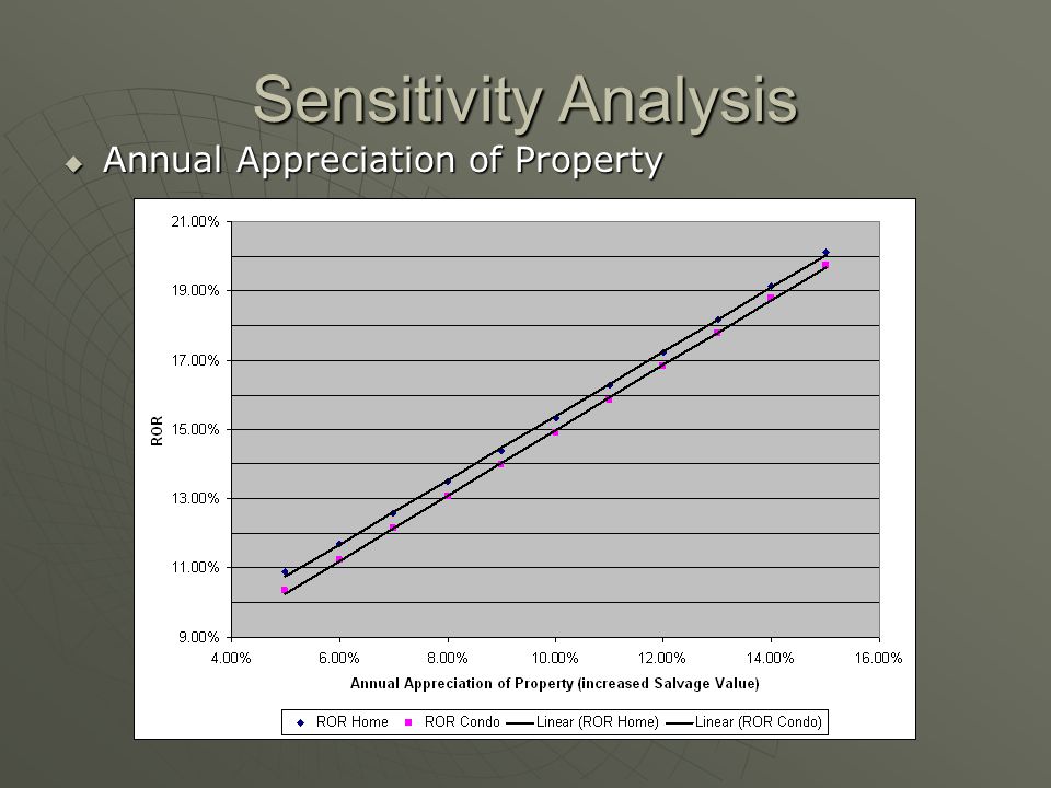 Sensitivity Analysis Annual Appreciation of Property Annual Appreciation of Property