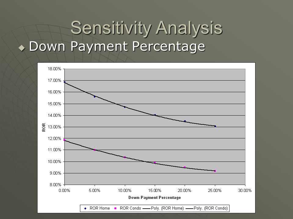Sensitivity Analysis Down Payment Percentage Down Payment Percentage