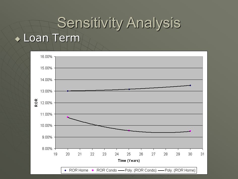 Sensitivity Analysis Loan Term Loan Term