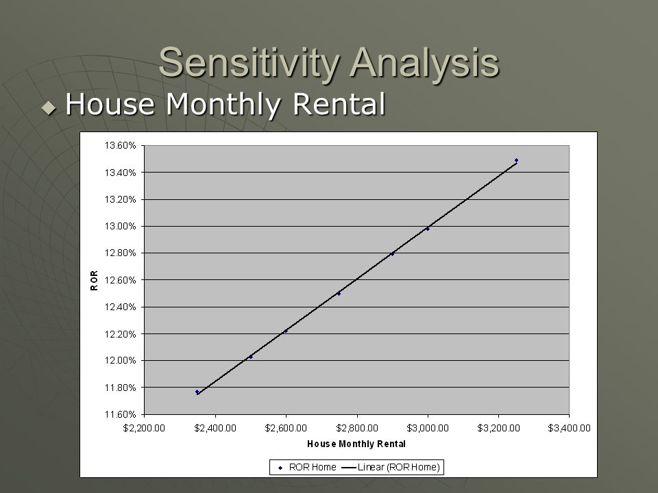 Sensitivity Analysis House Monthly Rental House Monthly Rental