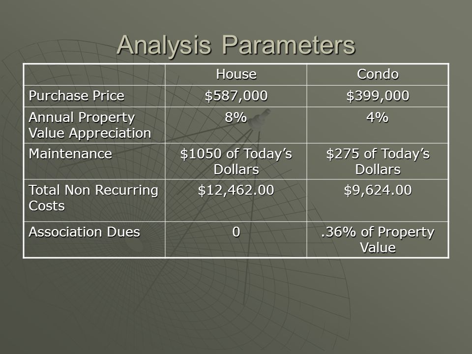Analysis Parameters HouseCondo Purchase Price $587,000$399,000 Annual Property Value Appreciation 8%4% Maintenance $1050 of Todays Dollars $275 of Todays Dollars Total Non Recurring Costs $12,462.00$9, Association Dues 0.36% of Property Value