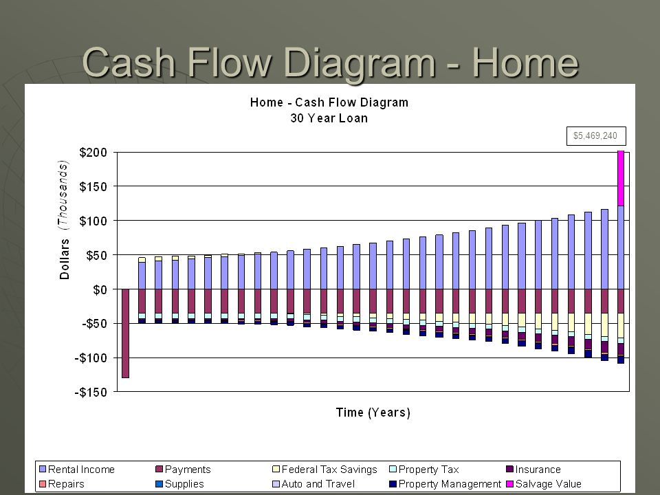 Cash Flow Diagram - Home $5,469,240