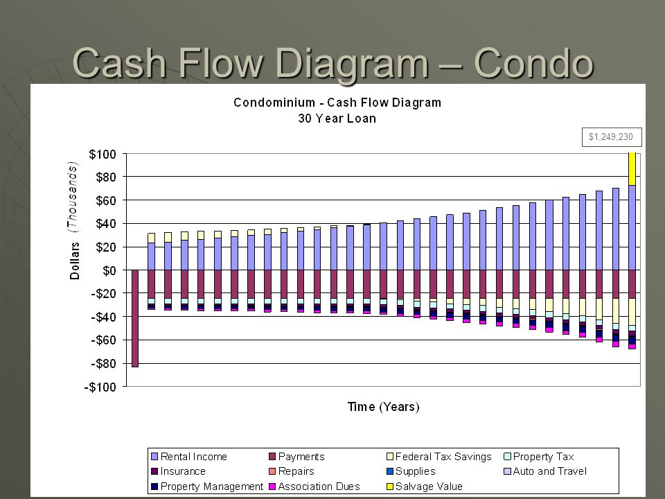 Cash Flow Diagram – Condo $1,249,230