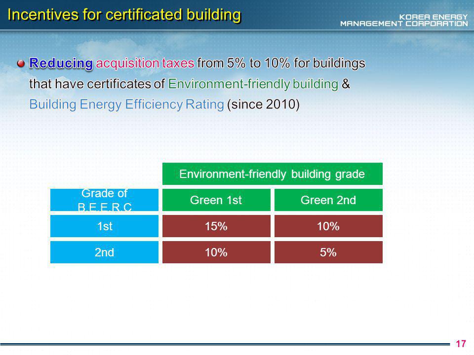 17 Incentives for certificated building Grade of B.E.E.R.C Green 1st Environment-friendly building grade Green 2nd 1st15%10% 2nd10%5%
