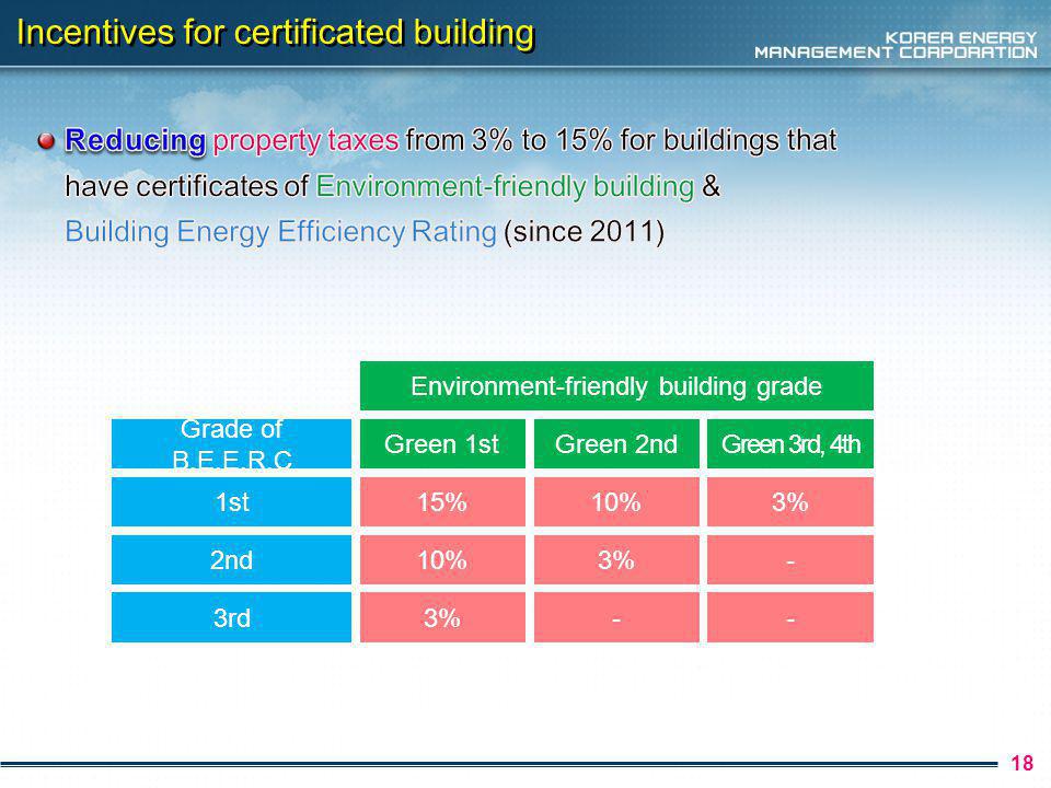 18 Incentives for certificated building Grade of B.E.E.R.C Green 1st Environment-friendly building grade Green 2ndGreen 3rd, 4th 1st15%10%3% 2nd10%3%- 3rd3%--