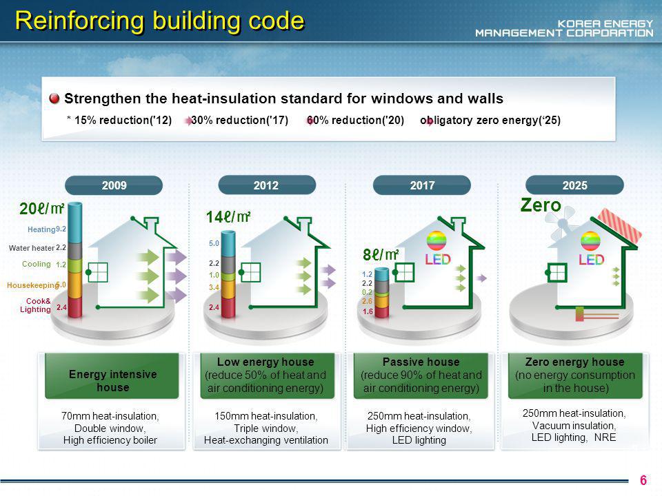 Reinforcing building code 6 * 15% reduction( 12) 30% reduction( 17) 60% reduction( 20) obligatory zero energy(25) Strengthen the heat-insulation standard for windows and walls mm heat-insulation, Double window, High efficiency boiler Energy intensive house Low energy house (reduce 50% of heat and air conditioning energy) Passive house (reduce 90% of heat and air conditioning energy) Zero energy house (no energy consumption in the house) 150mm heat-insulation, Triple window, Heat-exchanging ventilation 250mm heat-insulation, High efficiency window, LED lighting 250mm heat-insulation, Vacuum insulation, LED lighting, NRE Zero 8/ 14/ 20/ Housekeeping Heating Cook& Lighting Cooling Water heater