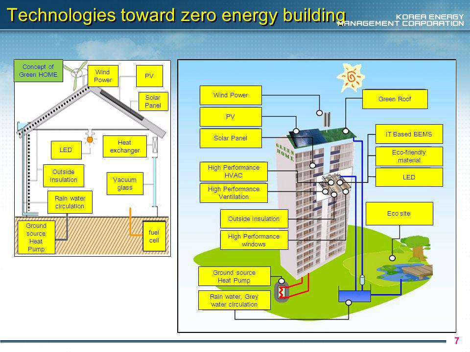 Technologies toward zero energy building 7 Concept of Green HOME Ground source Heat Pump fuel cell Rain water circulation Vacuum glass Outside Insulation LED Solar Panel PV Wind Power Heat exchanger Wind Power PV Solar Panel High Performance HVAC High Performance Ventilation Outside Insulation High Performance windows Ground source Heat Pump Rain water, Grey water circulation Green Roof Eco-friendly material IT Based BEMS LED Eco site