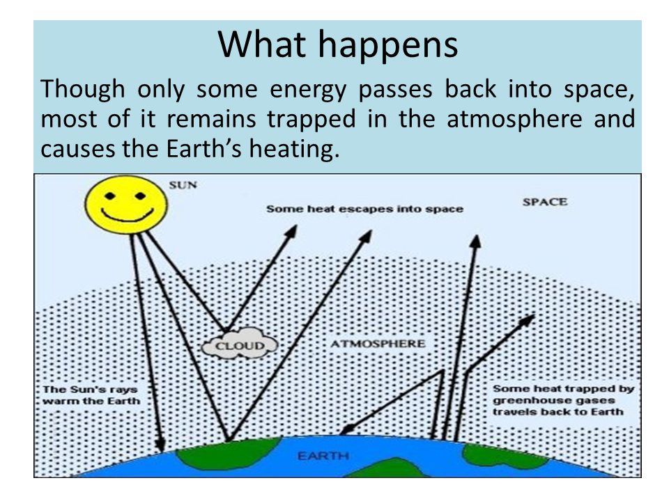 What happens Though only some energy passes back into space, most of it remains trapped in the atmosphere and causes the Earths heating.