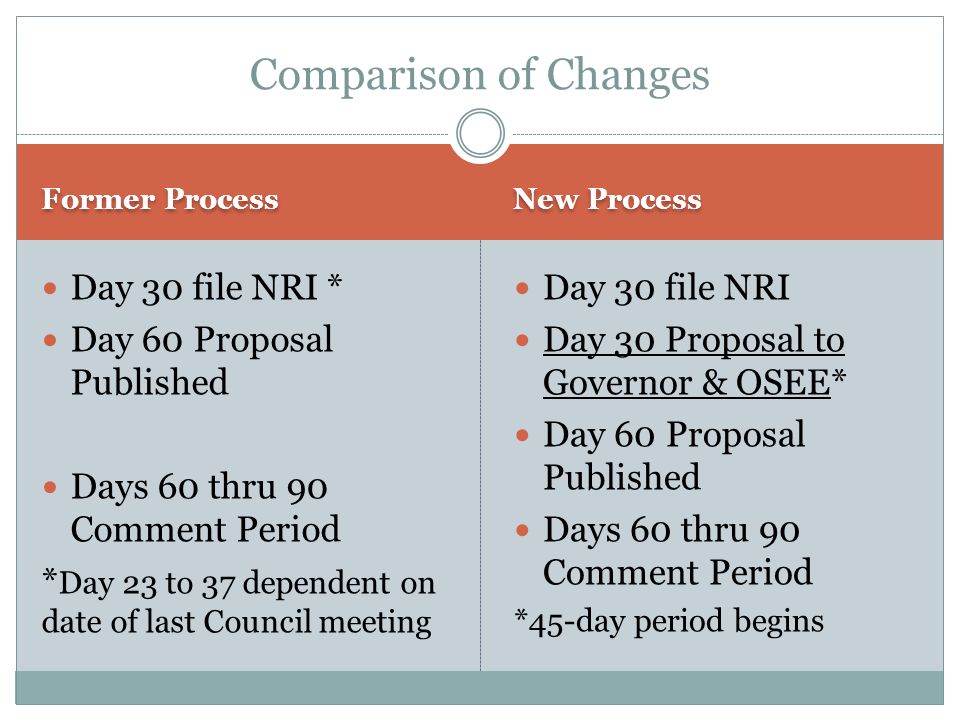 Former Process New Process Day 30 file NRI * Day 60 Proposal Published Days 60 thru 90 Comment Period * Day 23 to 37 dependent on date of last Council meeting Day 30 file NRI Day 30 Proposal to Governor & OSEE* Day 60 Proposal Published Days 60 thru 90 Comment Period *45-day period begins Comparison of Changes