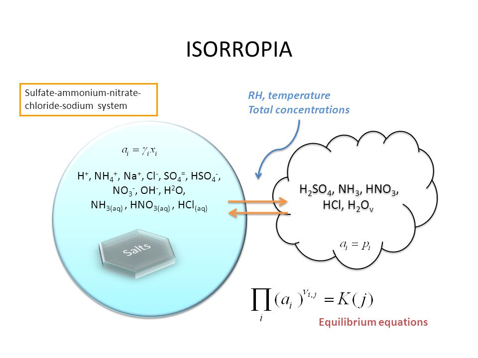 ISORROPIA H 2 SO 4, NH 3, HNO 3, HCl, H 2 O v H 2 SO 4, NH 3, HNO 3, HCl, H 2 O v H +, NH 4 +, Na +, Cl -, SO 4 =, HSO 4 -, NO 3 -, OH -, H 2 O, NH 3(aq), HNO 3(aq), HCl (aq) RH, temperature Total concentrations Sulfate-ammonium-nitrate- chloride-sodium system Equilibrium equations