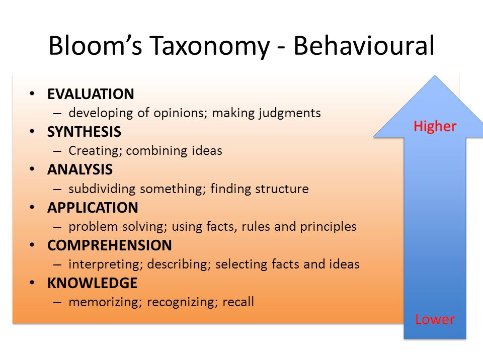 Blooms Taxonomy - Behavioural EVALUATION – developing of opinions; making judgments SYNTHESIS – Creating; combining ideas ANALYSIS – subdividing something; finding structure APPLICATION – problem solving; using facts, rules and principles COMPREHENSION – interpreting; describing; selecting facts and ideas KNOWLEDGE – memorizing; recognizing; recall