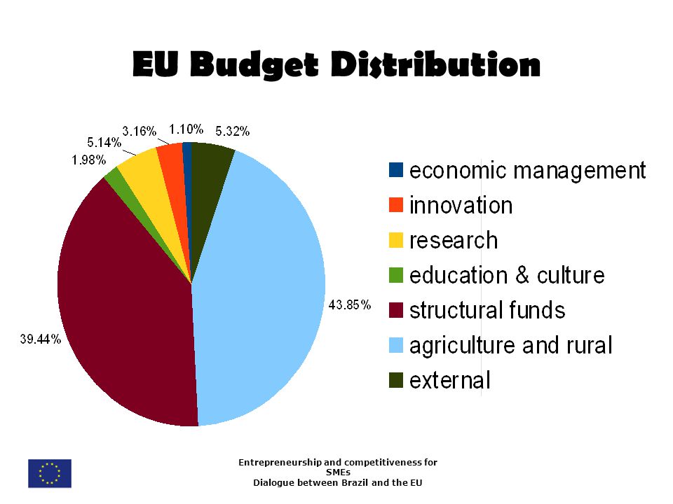 Entrepreneurship and competitiveness for SMEs Dialogue between Brazil and the EU EU Budget Distribution