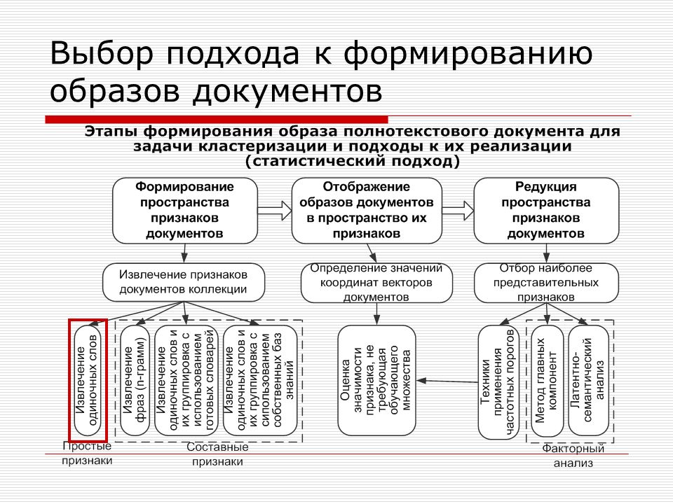 Развитие документов в россии