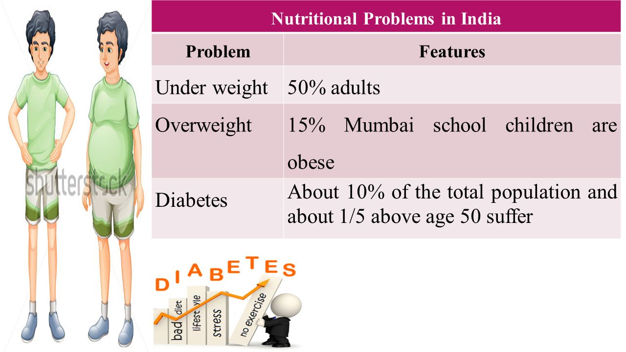NUTRITIONAL PROBLEMS IN INDIA Nutritional Problems in India ProblemFeatures Under weight50% adults Overweight 15% Mumbai school children are obese Diabetes About 10% of the total population and about 1/5 above age 50 suffer