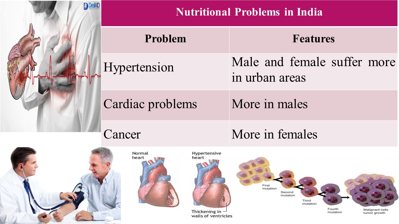 NUTRITIONAL PROBLEMS IN INDIA Nutritional Problems in India ProblemFeatures Hypertension Male and female suffer more in urban areas Cardiac problemsMore in males CancerMore in females