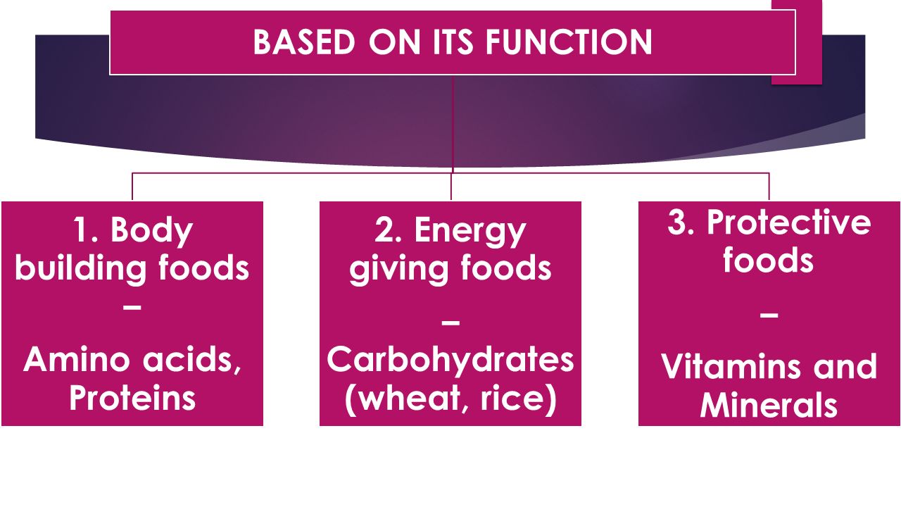 BASED ON ITS FUNCTION 1. Body building foods – Amino acids, Proteins 2.