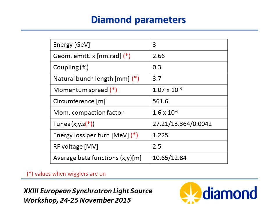 Diamond parameters Energy [GeV]3 Geom. emitt.